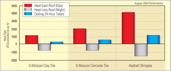 A bar graph comparing 3 types of roofing and their heat gain 